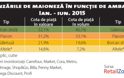 Alimentația sănătoasă atinge și piața sosurilor