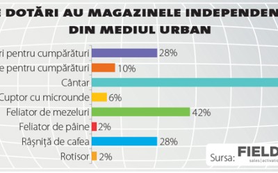 Care este nivelul dotărilor în magazinele independente