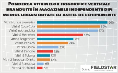 Care este nivelul dotărilor în magazinele independente