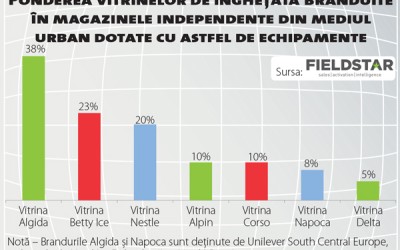 Care este nivelul dotărilor în magazinele independente