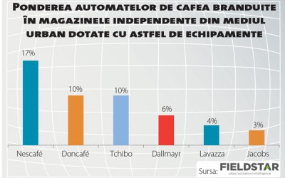 Care este nivelul dotărilor în magazinele independente