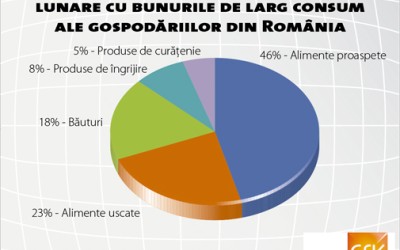 Evoluția pieței la semestru anticipează un an bun în FMCG