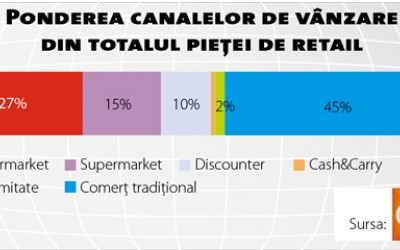 Evoluția pieței la semestru anticipează un an bun în FMCG