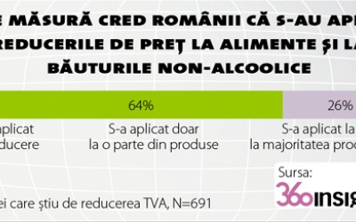 Cumpărătorul, după reducerea TVA-ului