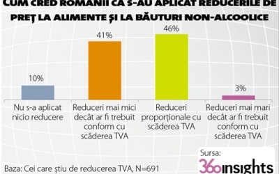 Cumpărătorul, după reducerea TVA-ului