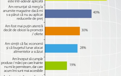 Cumpărătorul, după reducerea TVA-ului