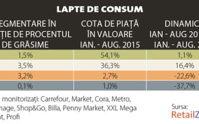 Inovațiile au generat creștere pe piața laptelui