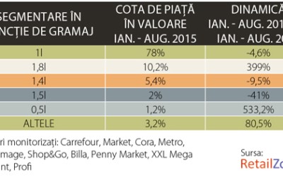 Inovațiile au generat creștere pe piața laptelui