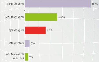 2 din 5 consumatori sunt fideli mărcii preferate de pastă de dinți