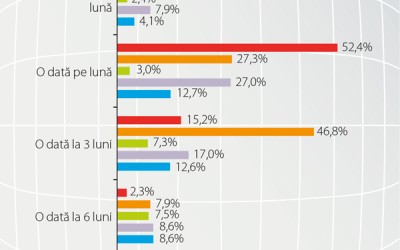 2 din 5 consumatori sunt fideli mărcii preferate de pastă de dinți