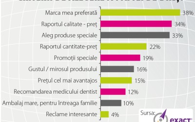 2 din 5 consumatori sunt fideli mărcii preferate de pastă de dinți