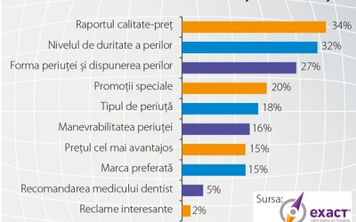 2 din 5 consumatori sunt fideli mărcii preferate de pastă de dinți