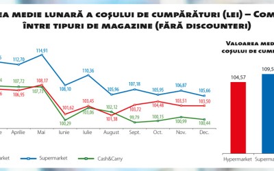 Supermarketurile au devenit mai competitive în preț în 2015