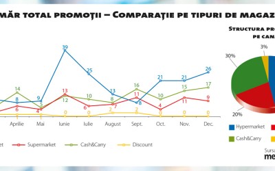 Supermarketurile au devenit mai competitive în preț în 2015