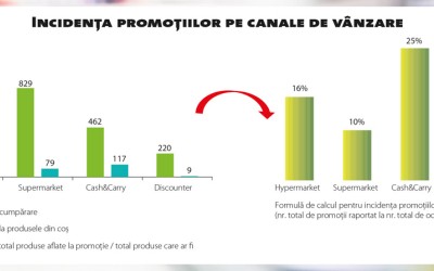 Supermarketurile au devenit mai competitive în preț în 2015