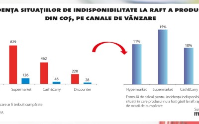 Supermarketurile au devenit mai competitive în preț în 2015