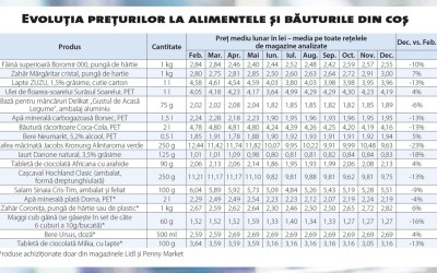 Supermarketurile au devenit mai competitive în preț în 2015