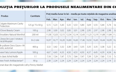 Supermarketurile au devenit mai competitive în preț în 2015