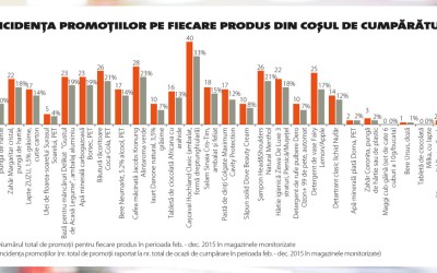 Supermarketurile au devenit mai competitive în preț în 2015