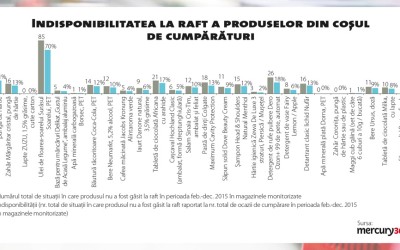 Supermarketurile au devenit mai competitive în preț în 2015