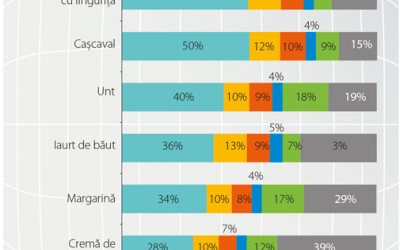 Laptele are o frecvență de consum mai mare decât iaurtul