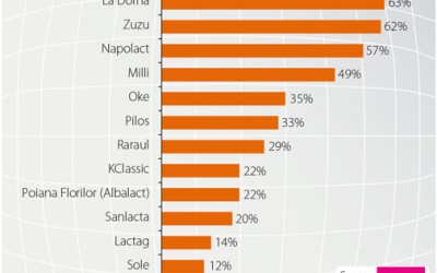 Laptele are o frecvență de consum mai mare decât iaurtul