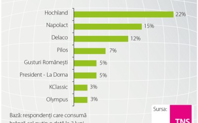 Laptele are o frecvență de consum mai mare decât iaurtul