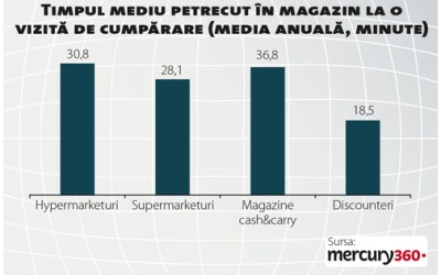 Doar supermarketurile și-au îmbunătățit clar indicatorii în 2015