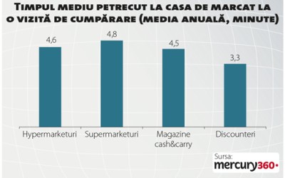 Doar supermarketurile și-au îmbunătățit clar indicatorii în 2015