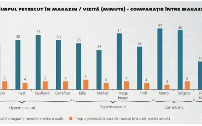 Doar supermarketurile și-au îmbunătățit clar indicatorii în 2015