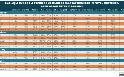 Doar supermarketurile și-au îmbunătățit clar indicatorii în 2015