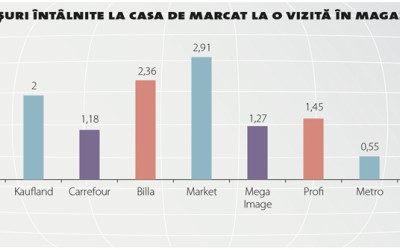 Doar supermarketurile și-au îmbunătățit clar indicatorii în 2015