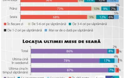 Alimentele ușoare au prioritate la masa de seară