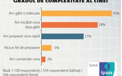 Alimentele ușoare au prioritate la masa de seară