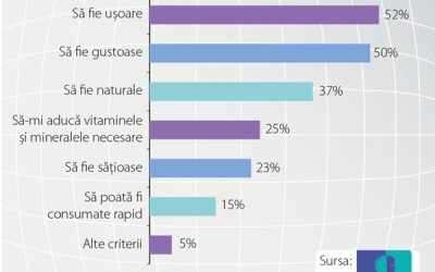 Alimentele ușoare au prioritate la masa de seară