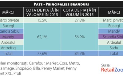 Priorități în schimbare pe piața de conserve de carne