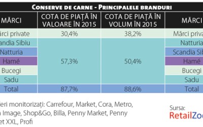 Priorități în schimbare pe piața de conserve de carne