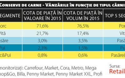 Priorități în schimbare pe piața de conserve de carne