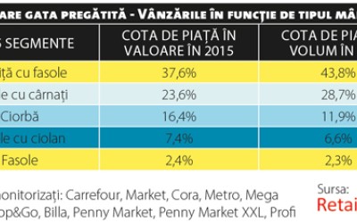 Priorități în schimbare pe piața de conserve de carne