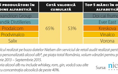 O categorie în care 9 din 10 produse se vând în TT