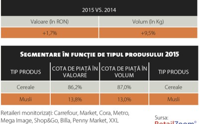 Trendul de „sănătos” schimbă prioritățile producătorilor de cereale pentru mic dejun