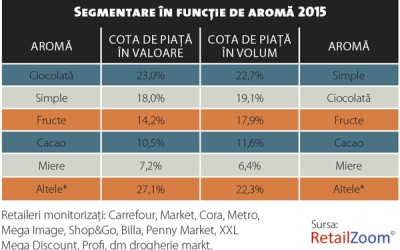 Trendul de „sănătos” schimbă prioritățile producătorilor de cereale pentru mic dejun