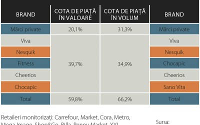 Trendul de „sănătos” schimbă prioritățile producătorilor de cereale pentru mic dejun