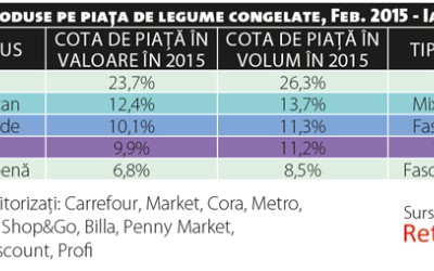 Importurile monetizează creșterea pieței de legume congelate