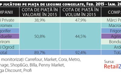 Importurile monetizează creșterea pieței de legume congelate