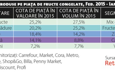 Importurile monetizează creșterea pieței de legume congelate