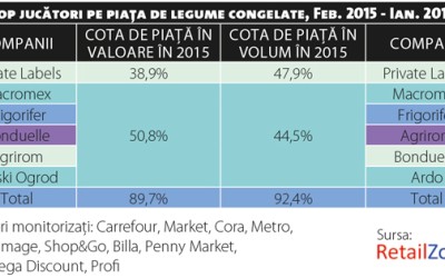 Importurile monetizează creșterea pieței de legume congelate