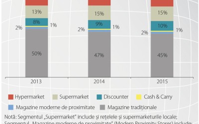 Ce rețetă de creștere au avut categoriile în anul 2015