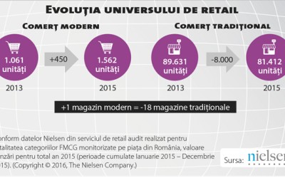 Nielsen Shopper Trends sau radiografia industriei și a cumpărătorului