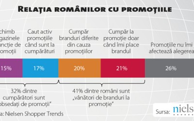 Nielsen Shopper Trends sau radiografia industriei și a cumpărătorului